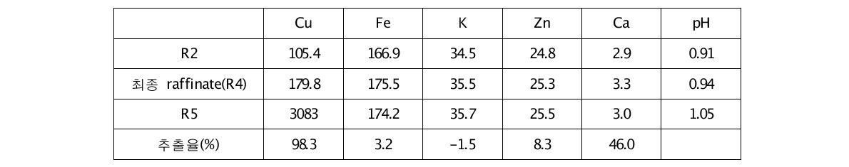 LIX984N 25v/v% 향류 2단추출 실험 후 raffinate의 조성(pH2.5), (mg/L)