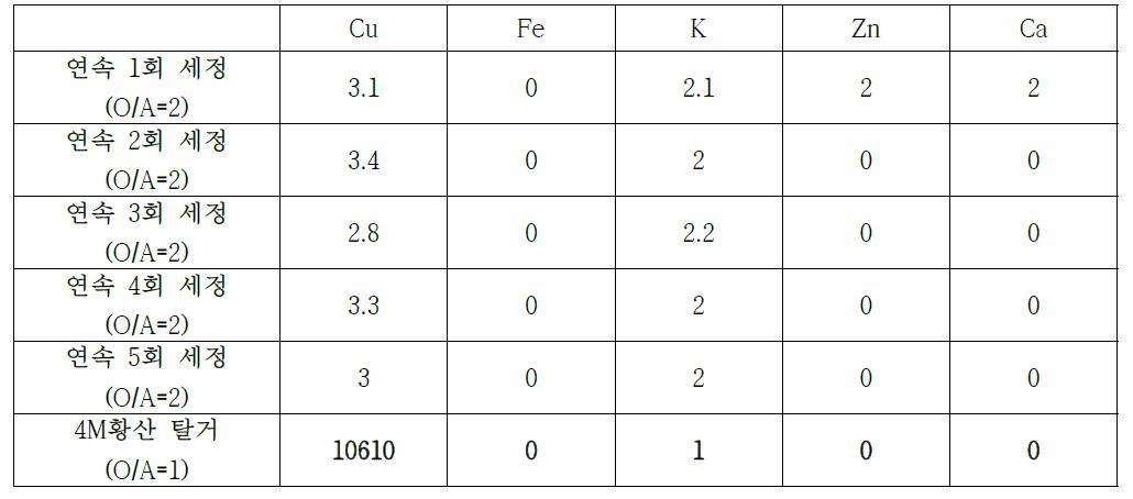 LIX984N 40v/v% 향류 3단 추출 실험 후 발생한 Loaded organic을 이용한 연속 5회 세정 실험 및 탈거 실험 후 세정액 및 탈거액 분석