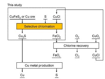 Flowchart of the removal of iron from chalcopyrite (CuFeS2) or Cu ore by selective chlorination using CuCl.