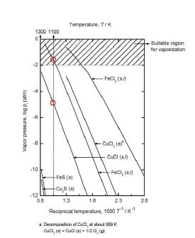 Vapor pressure of some metal chlorides and metal sulfides at elevated temperatures.