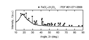 Results of XRD analysis of the condensed deposits at the low-temperature of the reaction tube when CuFeS2 was used as a feedstock.