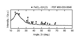 Results of XRD analysis of the condensed deposits at the low-temperature of the reaction tube when Cu ore #1 was used as a feedstock.