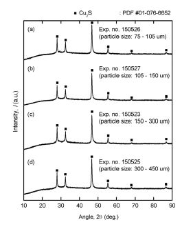 Results of XRD analysis for the residues obtained when CuFeS2 was used as feedstock when the particle sizes of (a) 75 – 105 ㎛, (b) 105 – 150 ㎛, (c) 150 - 300 ㎛, and (d) 300 – 450 ㎛ were used