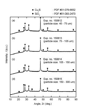 Results of XRD analysis for the residues obtained when Cu ore #1 was used as feedstock when the particle sizes of (a) 45 – 75 ㎛, (b) 75 – 105 ㎛, (c) 105 – 150 ㎛, and (d) 150 - 300 ㎛ were used.