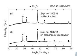 Results of XRD analysis for the residues obtained when the experiments were conducted using CuFeS2 (a) without sulfur and (b) in the presence of Cu powder