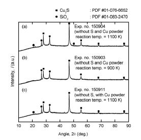 Results of XRD analysis for the residues when the experiments were conducted using Cu ore #1 without sulfur and Cu powder (a) at 1100 K, and (b) 900 K, and (c) without sulfur in the presence of Cu powder at 1100 K