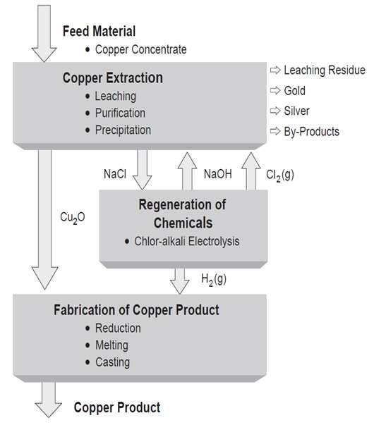 Block diagram of the HydroCopperTM