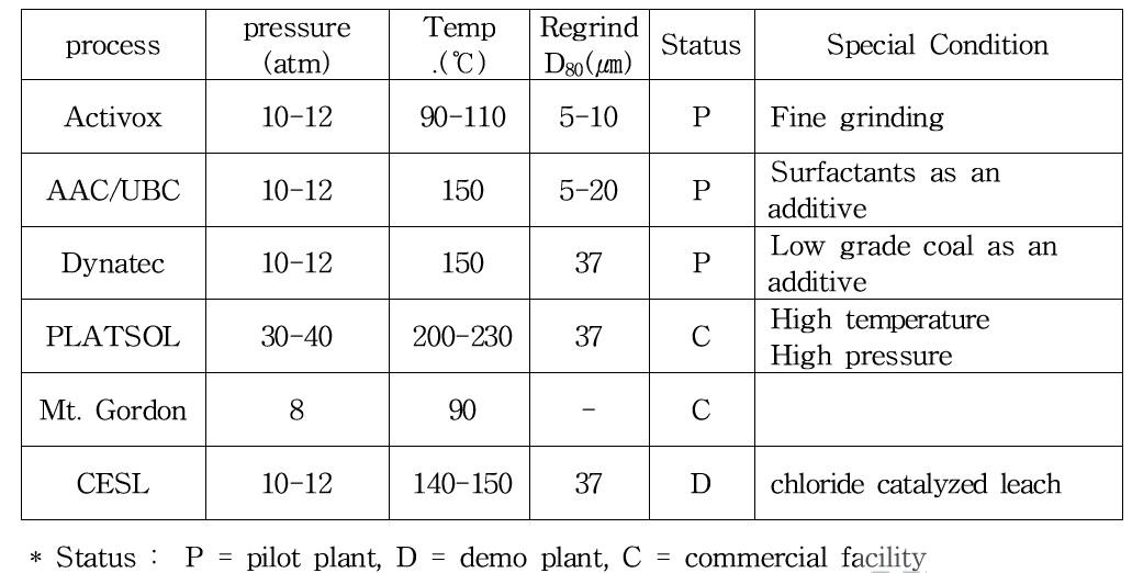 High pressure and high temperature process for chalcopytite leaching
