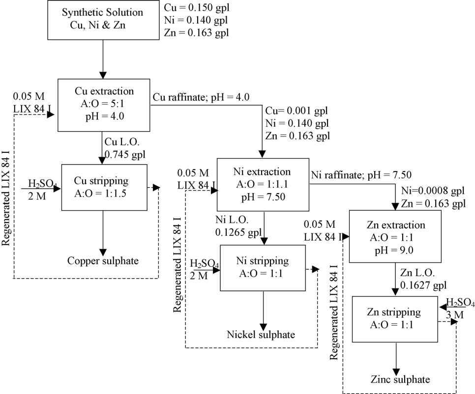 Flow sheet for the separation of copper, nickel and zinc from sulphate solution using LIX 84I.