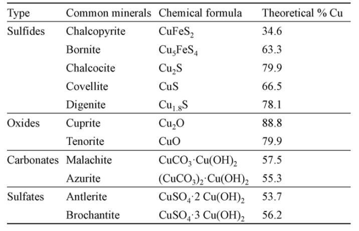동광석의 종류, 화학식 및 이론적 Cu 품위