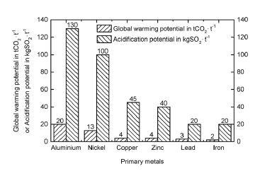 Global warming and acidification potentials per metric ton of Al, Ni, Cu, Zn, Pb, and Fe.