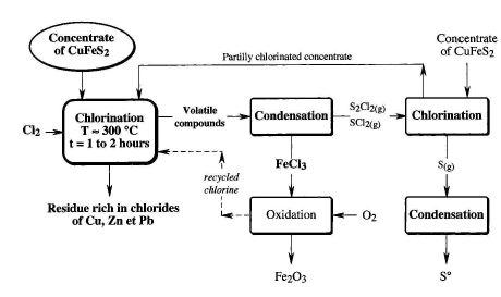Flowchart for recovering Cu, Fe, and S by chlorination of chlacopyrite proposed by Kanari et. al
