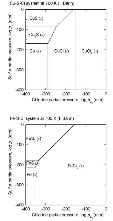 Chemical potential diagrams of Cu-S-Cl and Fe-S-Cl systems at 700 K