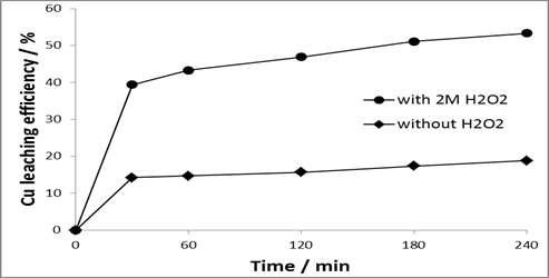 Leaching efficiency of Cu with time in 2M H2SO4 solution with and without H2O2 added : Temp 40℃, Pulp density 1%(w/v).