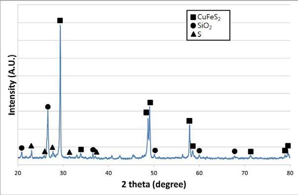 XRD pattern of residue obtained after leaching in the mixture of 2M H2SO4 and 2M H2O2 : Temp 40℃, Pulp density 1%(w/v).
