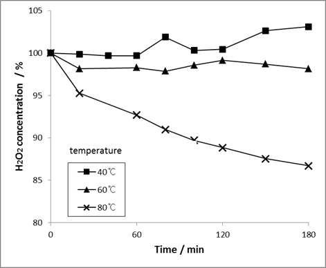 H2O2 concentrations in 1M H2SO4 solution with time at various temperatures : initial concentration of H2O2 = 2M.
