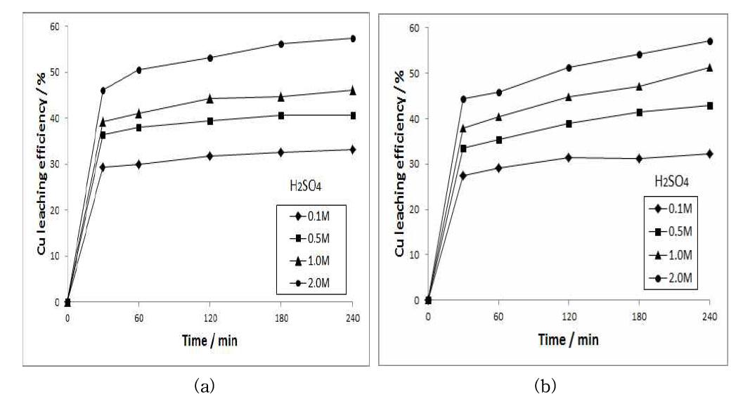 Leaching efficiencies of Cu in the mixture of H2SO4 and 2M H2O2 at (a) 40℃ and (b) 60℃ with time as a function of H2SO4 concentration : Pulp density