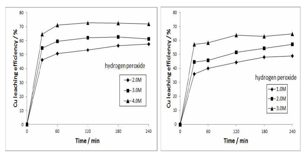 Leaching efficiencies of Cu in the mixture of 2M H2SO4 and H2O2 at (a) 40℃ and (b) 60℃ with time as a function of H2O2 concentration : Pulp density 1%(w/v).