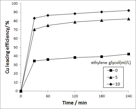 Leaching efficiencies of Cu in the mixture of 2M H2SO4 and 2M H2O2 with time as a function of the concentration of ethylene glycol : Temperature 80℃, Pulp density 1%(w/v).