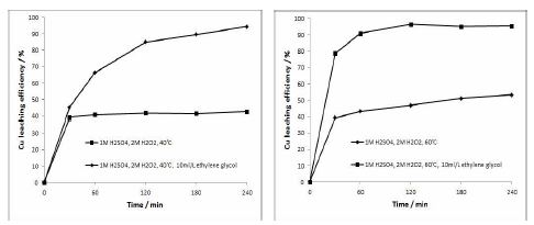 Leaching efficiencies of Cu in the mixture of 2M H2SO4 and 2M H2O2 with time as a function of the concentration of ethylene glycol at (a) 40℃ and (b) 60℃ : Pulp density 1%(w/v).