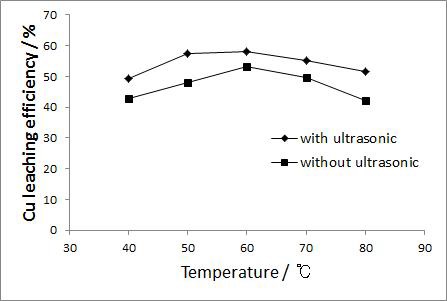 Leaching efficiencies of Cu in the mixture of H2SO4 and H2O2 at 240min of leaching time in the absence and presnece of ultrasonic irradiation: temperature 40℃ Pulp density 1%(w/v), ultrasonic intensity 9W.