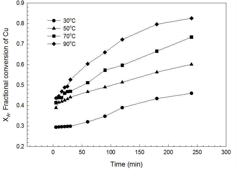 Leaching efficiencies of Cu in the mixture of 0.1M HCl and 0.25M FeCl3 with time at various temperatures : Pulp density 1%(w/v).
