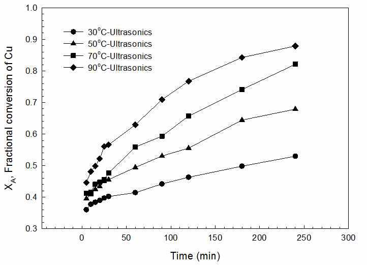 Leaching efficiencies of Cu in the mixture of 0.1M HCl and 0.25M FeCl3 with time at various temperatures in the presence of ulrasonic irradiation : Pulp density 1%(w/v).