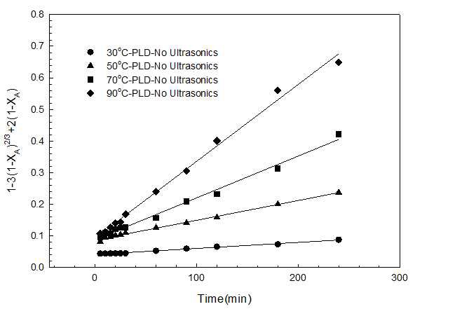 Product layer diffusion in case of leaching reaction without ultrasonic irradiation.