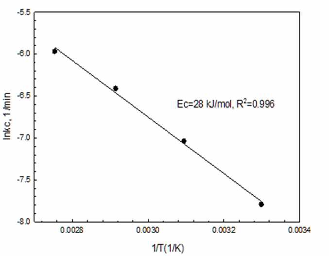 Chemical reaction in case of leaching reaction with ultrasonic irradiation.