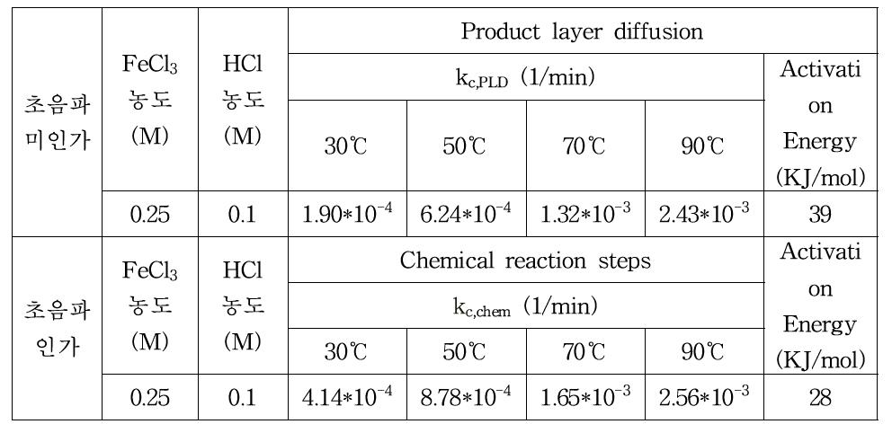 Result of leaching kinetics with and without ultrasonic irradiation