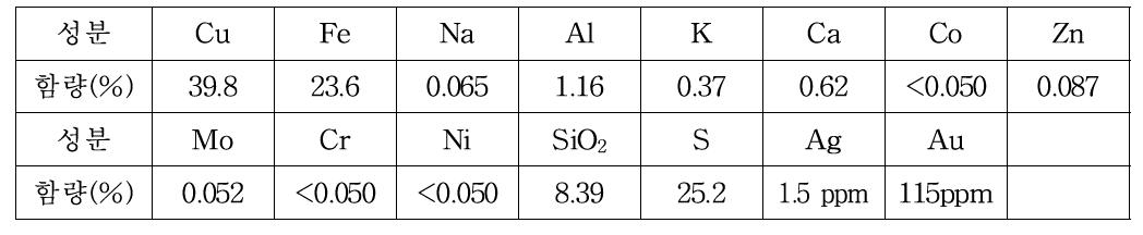 Chemical composition of chalcopyrite sample used in this experiment