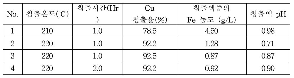 Cu leaching efficiency, Fe concentration and pH of leaching solution with different leaching temperature and time