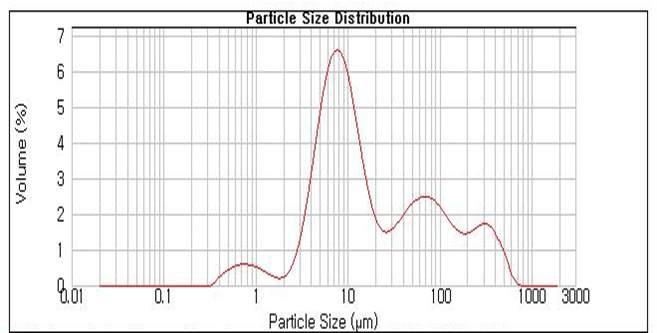 Particle size distribution of residue
