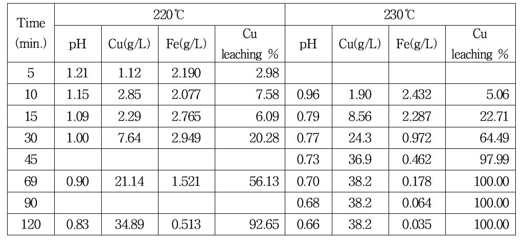 Effect of leaching time on Cu and Fe concentration in solution and pH