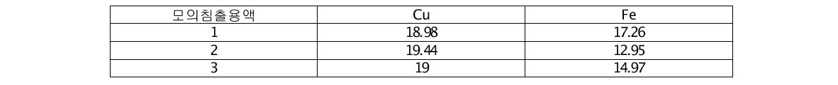 제조한 모의침출용액의 조성
