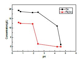 모의침출용액 2의 pH 별 Fe와 Cu의 농도