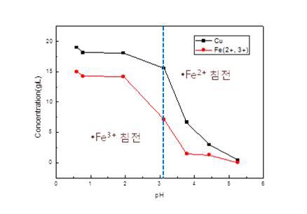 모의침출용액 3의 pH 별 Fe와 Cu의 농도