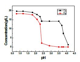H2O2 첨가한 모의침출용액 1의 pH 별 Fe와 Cu의 농도