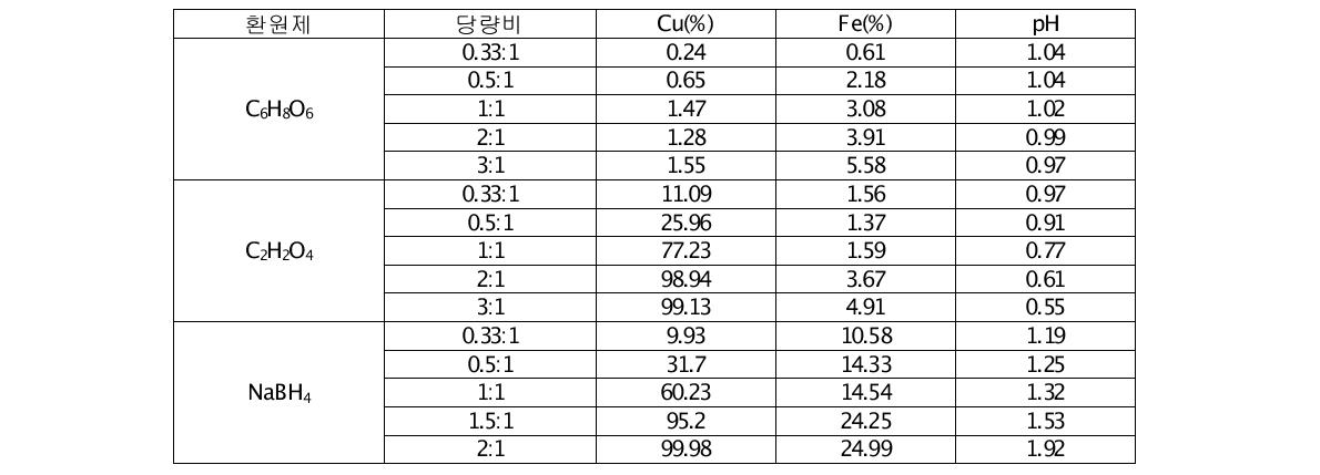 환원제 투입후 Cu, Fe의 침전율 및 pH