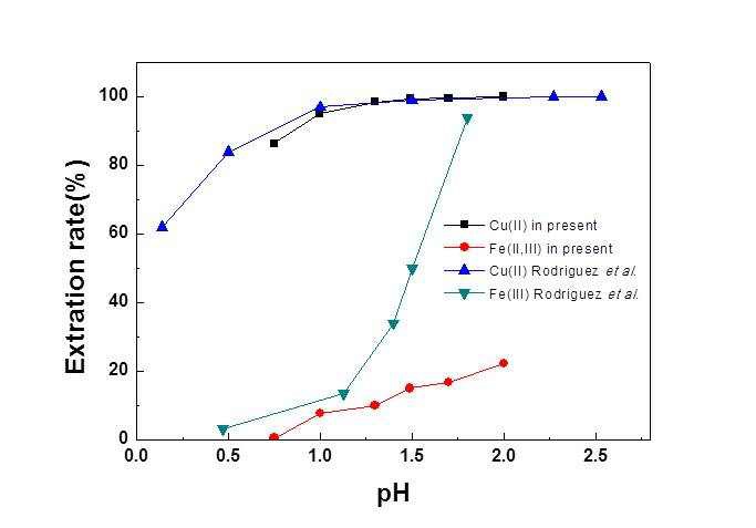 20v/v% LIX984N을 이용한 pH에 따른 Cu와 Fe의 추출율