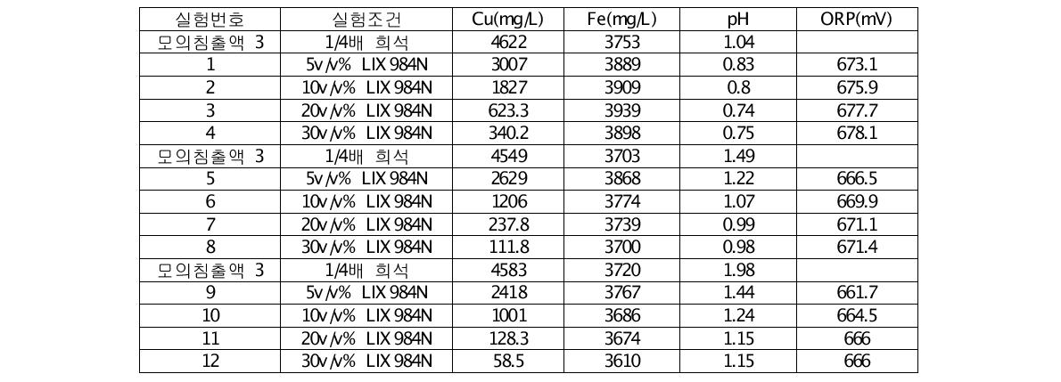 LIX984N을 이용한 용매추출 실험 후 pH 별/ 용매별 여액의 분석