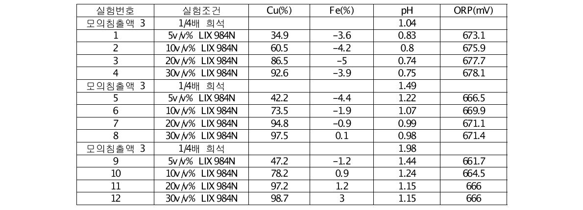 LIX984N을 이용한 용매추출 실험 후 pH 별/ 용매별 Cu, Fe의 추출율