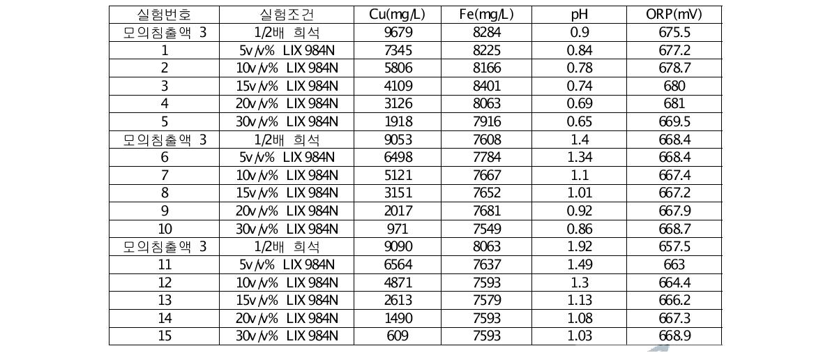 LIX984N을 이용한 용매추출 실험 후 pH 별/ 용매별 여액의 분석