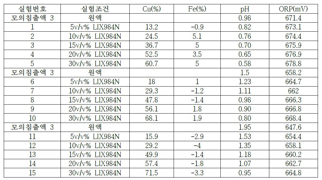 LIX984N을 이용한 용매추출 실험 후 pH 별/ 용매별 Cu, Fe의 추출율