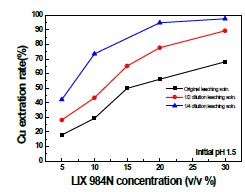 모의침출용액 pH 1.5에서 LIX984N을 이용한 Cu의 추출율