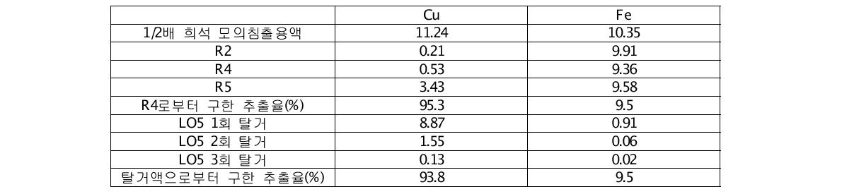 15v/v% LIX984N 향류 2단 추출 실험 후 raffinate 및 탈거액 분석