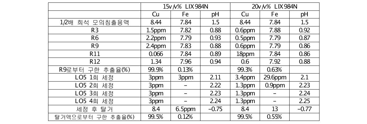 15, 20v/v% LIX984N 향류 2단 추출 실험 후 raffinate, 세정액 및 탈거액 분석