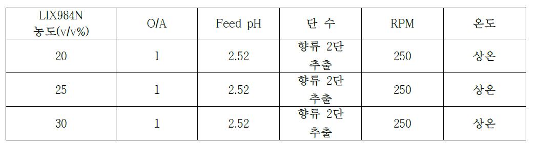 실험 3. Feed pH(2.52)를 조절한 LIX984N 농도별 향류 다단추출 실험조건