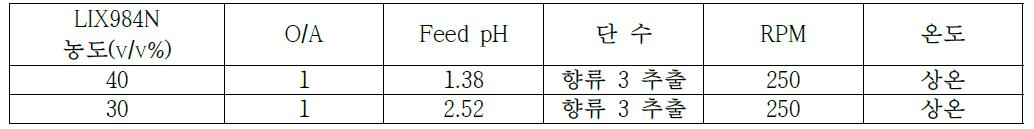 실험 4. LIX984N 40% 향류 3단 추출, Feed pH(2.52)를 조절한 LIX984N 30% 향류 3단 추출 실험조건