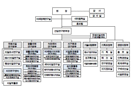 [그림 1-3] 기술사업화부 및 중소기업지원실 신설(’13년 12월)